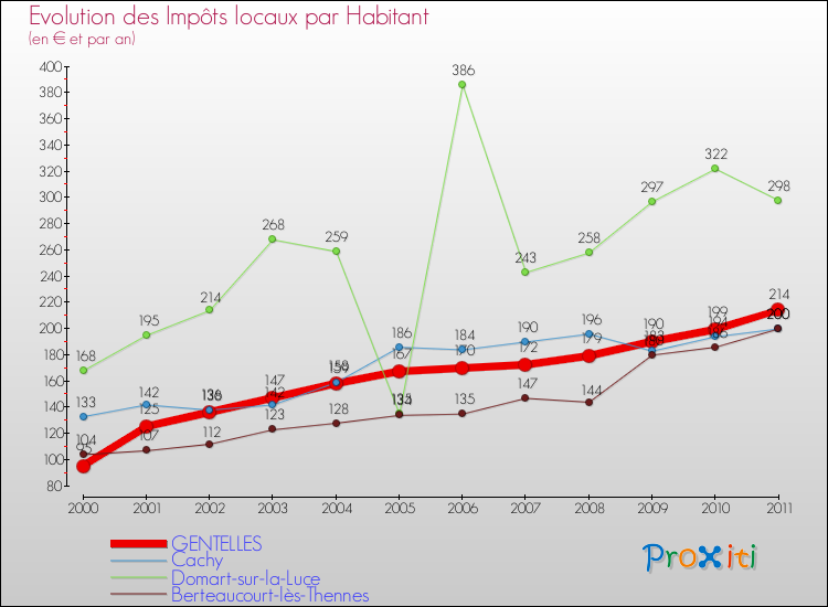 Evolution et montant des impôts locaux par Habitant pour GENTELLES et les communes proches Comparaison des impôts locaux par habitant pour GENTELLES et les communes voisines
