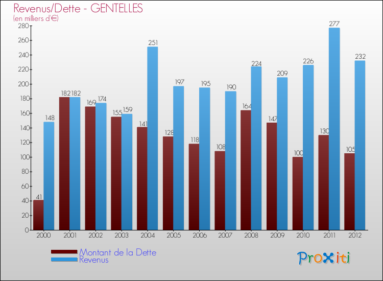 Evolution comparée de la dette et des revenus pour la commune de GENTELLES de 2000 à 2012 Comparaison de la dette et des revenus pour GENTELLES de 2000 à 2012