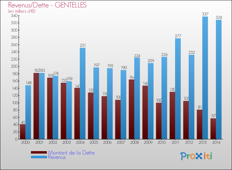 Evolution comparée de la dette et des revenus pour la commune de GENTELLES de 2000 à 2014 Comparaison de la dette et des revenus pour GENTELLES de 2000 à 2014