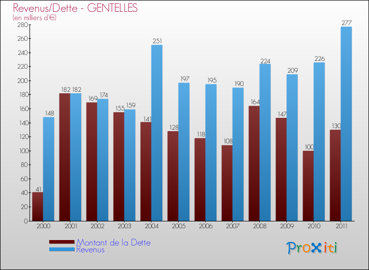 Evolution comparée de la dette et des revenus pour la commune de GENTELLES de 2000 à 2011 Comparaison de la dette et des revenus pour GENTELLES de 2000 à 2011