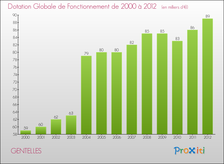 Evolution du montant de la Dotation Globale de Fonctionnement pour la commune de GENTELLES de 2000 à 2012 Evolution du montant de la Dotation Globale de Fonctionnement pour GENTELLES de 2000 à 2012