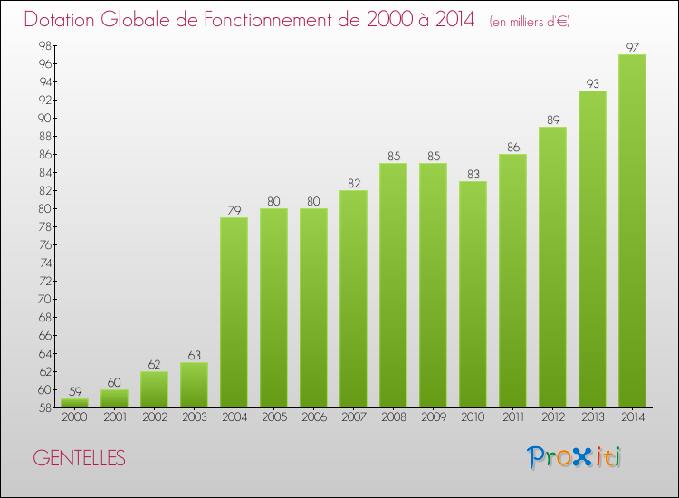 Evolution du montant de la Dotation Globale de Fonctionnement pour la commune de GENTELLES de 2000 à 2014 Evolution du montant de la Dotation Globale de Fonctionnement pour GENTELLES de 2000 à 2014