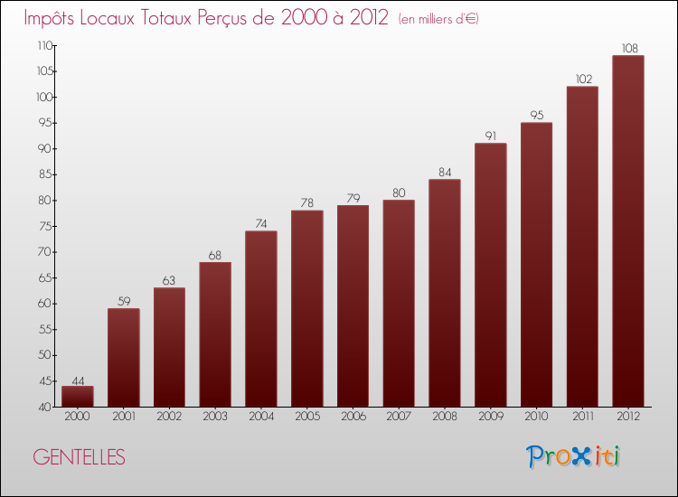 Evolution des Impôts Locaux pour la commune de GENTELLES de 2000 à 2012 Evolution des Impôts Locaux pour GENTELLES de 2000 à 2012
