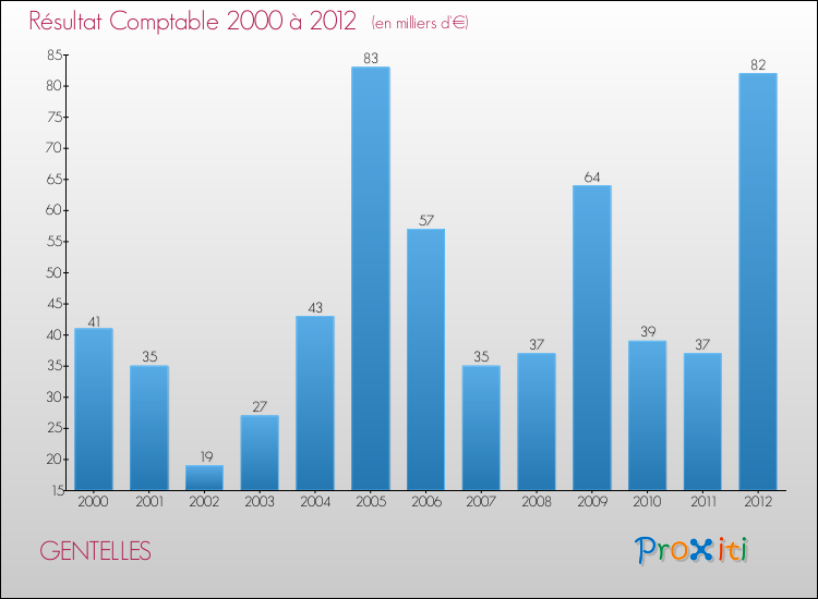 Evolution du résultat comptable pour la commune de GENTELLES de 2000 à 2012 Evolution du résultat comptable pour GENTELLES de 2000 à 2012