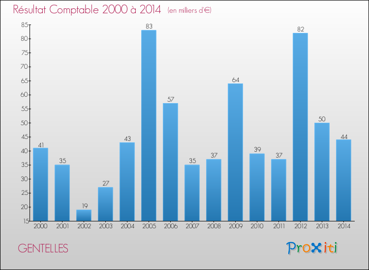 Evolution du résultat comptable pour la commune de GENTELLES de 2000 à 2014 Evolution du résultat comptable pour GENTELLES de 2000 à 2014
