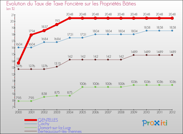 Evolution du taux de la taxe foncière sur le bati pour GENTELLES et les communes proches de 2000 à 2012 Comparaison des taux de taxe foncière sur le bati pour GENTELLES et les communes voisines de 2000 à 2012