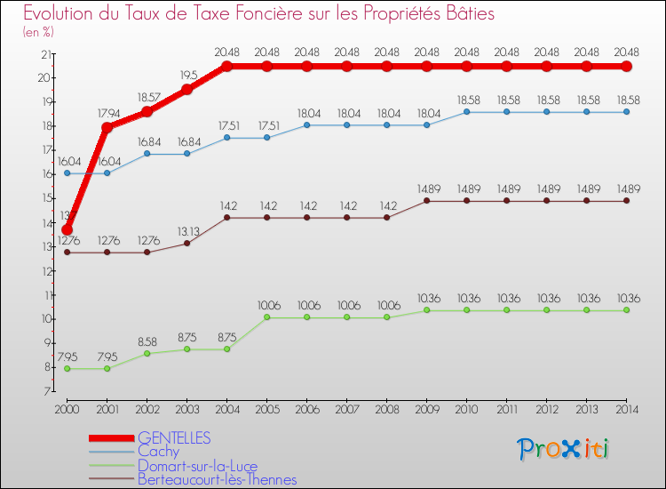 Evolution du taux de la taxe foncière sur le bati pour GENTELLES et les communes proches de 2000 à 2014 Comparaison des taux de taxe foncière sur le bati pour GENTELLES et les communes voisines de 2000 à 2014