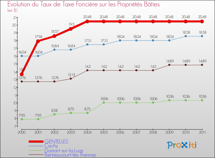Evolution du taux de la taxe foncière sur le bati pour GENTELLES et les communes proches Comparaison des taux de taxe foncière sur le bati pour GENTELLES et les communes voisines