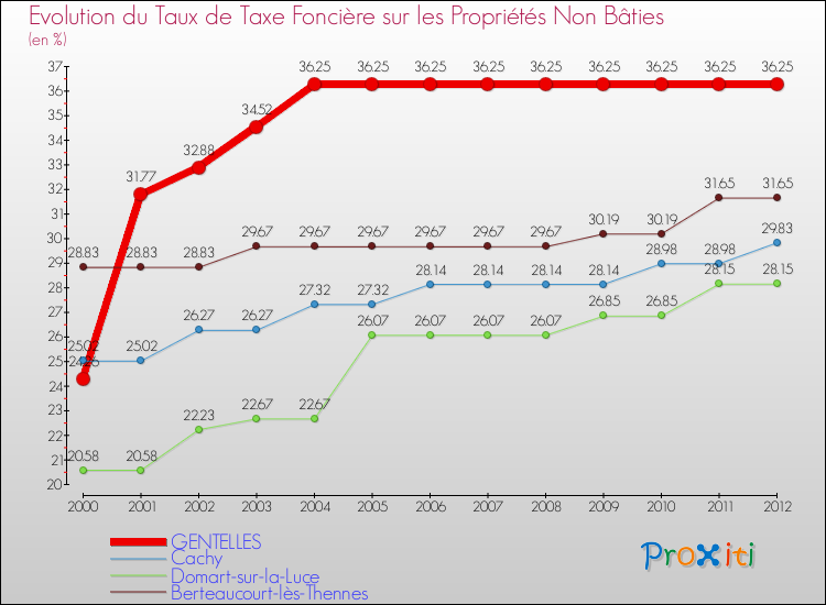 Evolution du taux de la taxe foncière sur les immeubles et terrains non batis pour GENTELLES et les communes proches de 2000 à 2012 Comparaison des taux de la taxe foncière sur les immeubles et terrains non batis pour GENTELLES et les communes voisines de 2000 à 2012