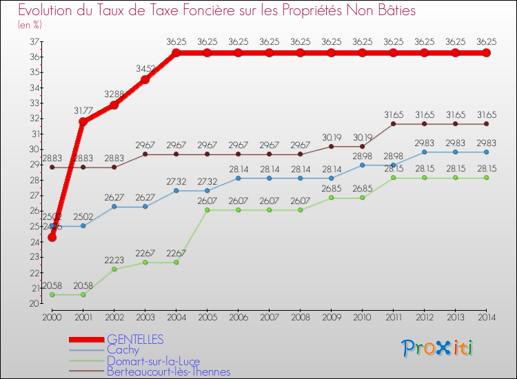 Evolution du taux de la taxe foncière sur les immeubles et terrains non batis pour GENTELLES et les communes proches de 2000 à 2014 Comparaison des taux de la taxe foncière sur les immeubles et terrains non batis pour GENTELLES et les communes voisines de 2000 à 2014