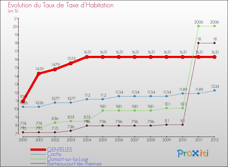 Evolution du taux de la taxe d'habitation pour GENTELLES et les communes proches Comparaison des taux de la taxe d'habitation pour GENTELLES et les communes voisines
