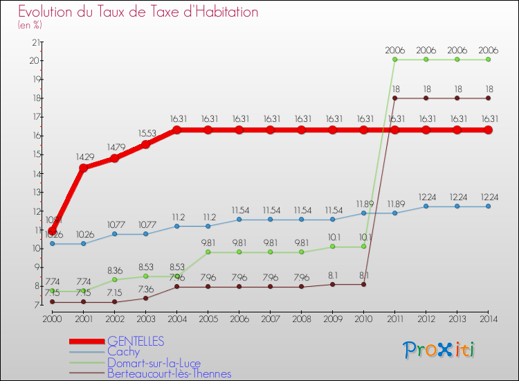 Evolution du taux de la taxe d'habitation pour GENTELLES et les communes proches de 2000 à 2014 Comparaison des taux de la taxe d'habitation pour GENTELLES et les communes voisines de 2000 à 2014