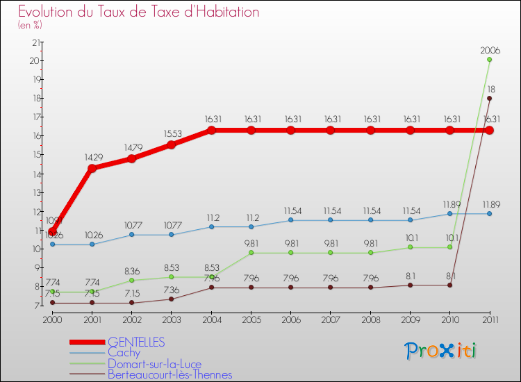 Evolution du taux de la taxe d'habitation pour GENTELLES et les communes proches Comparaison des taux de la taxe d'habitation pour GENTELLES et les communes voisines
