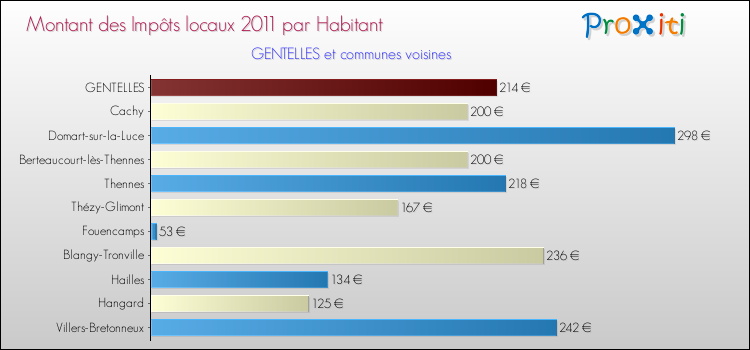 Montant des impôts locaux par Habitant pour GENTELLES et les communes proches Comparaison des impôts locaux par habitant pour GENTELLES et les communes voisines