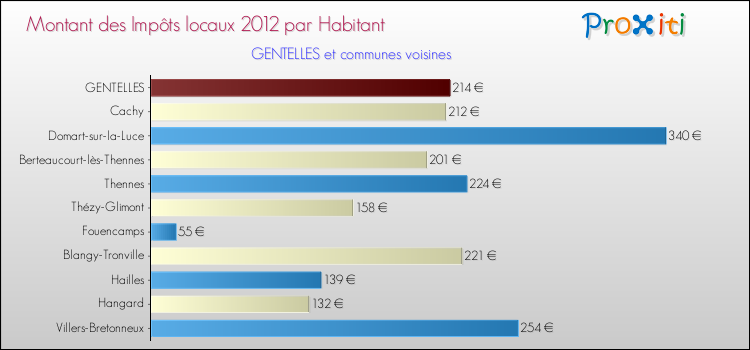 Montant des impôts locaux par Habitant pour GENTELLES et les communes proches Comparaison des impôts locaux par habitant pour GENTELLES et les communes voisines