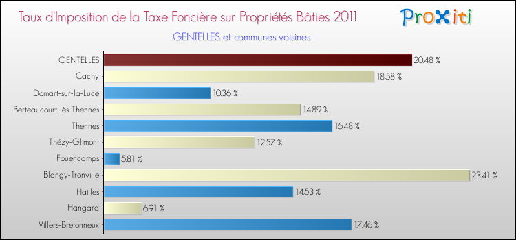 Taux d'imposition de la taxe foncière sur le bati 2011 pour GENTELLES et les communes proches Comparaison des taux d'imposition de la taxe foncière sur le bati 2011 pour GENTELLES et les communes voisines