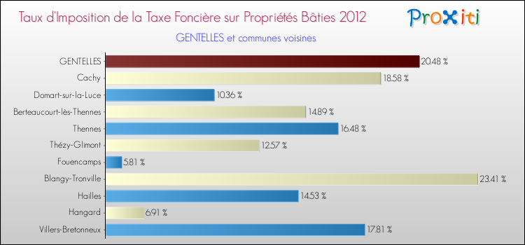 Taux d'imposition de la taxe foncière sur le bati 2012 pour GENTELLES et les communes proches Comparaison des taux d'imposition de la taxe foncière sur le bati 2012 pour GENTELLES et les communes voisines