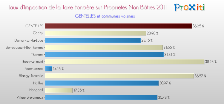 Taux d'imposition de la taxe foncière sur les immeubles et terrains non batis 2011 pour GENTELLES et les communes proches Comparaison des taux d'imposition de la taxe foncière sur les immeubles et terrains non batis 2011 pour GENTELLES et les communes voisines