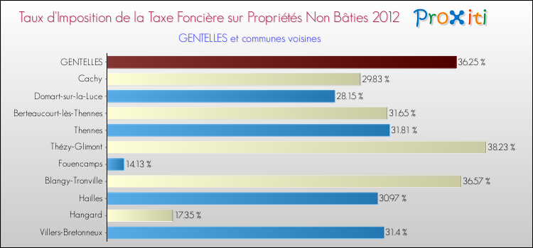 Taux d'imposition de la taxe foncière sur les immeubles et terrains non batis 2012 pour GENTELLES et les communes proches Comparaison des taux d'imposition de la taxe foncière sur les immeubles et terrains non batis 2012 pour GENTELLES et les communes voisines