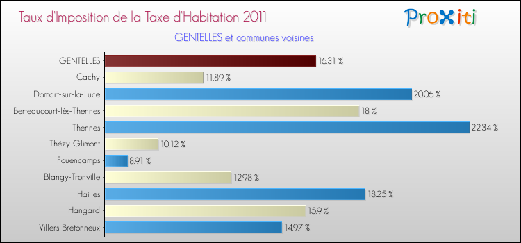 Taux d'imposition de la taxe d'habitation 2011 pour GENTELLES et les communes proches Comparaison des taux d'imposition de la taxe d'habitation 2011 pour GENTELLES et les communes voisines