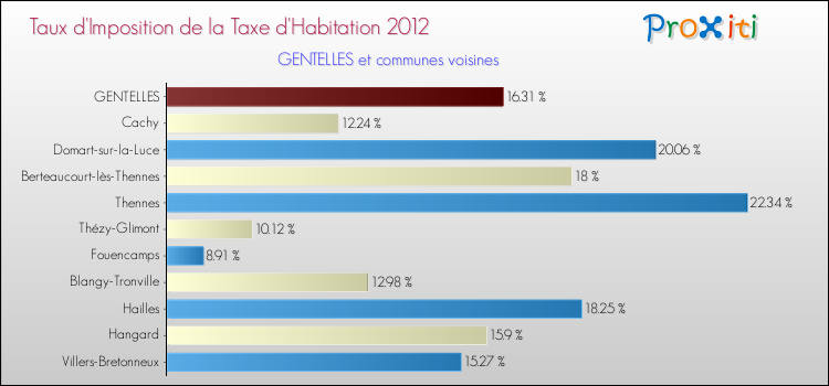Taux d'imposition de la taxe d'habitation 2012 pour GENTELLES et les communes proches Comparaison des taux d'imposition de la taxe d'habitation 2012 pour GENTELLES et les communes voisines