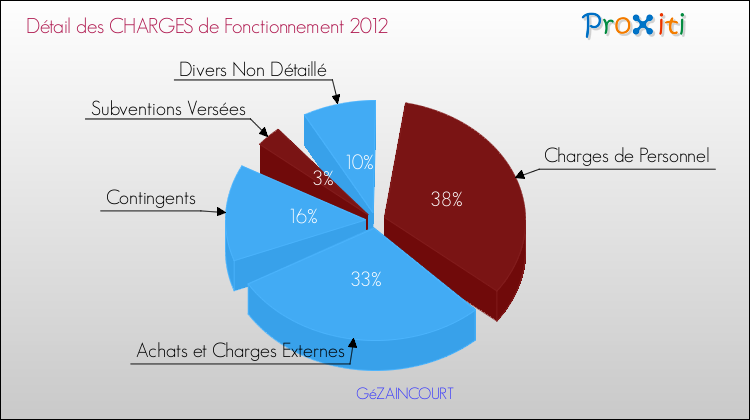 Décomposition des Charges de Fonctionnement 2012 de la commune de GéZAINCOURT Charges de Fonctionnement 2012 pour la commune de GéZAINCOURT
