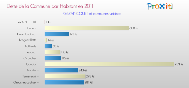 Dette par habitant de la commune en 2011 pour GéZAINCOURT et les communes proches Comparaison de la dette par habitant de la commune en 2011 pour GéZAINCOURT et les communes voisines