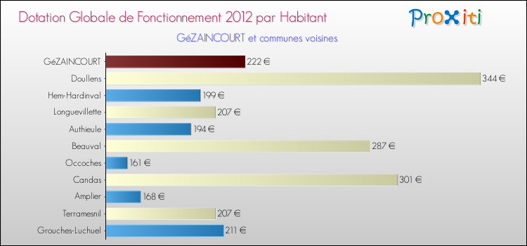 Montant des dotations globales de fonctionnement DGF par Habitant pour GéZAINCOURT et les communes proches Comparaison des des dotations globales de fonctionnement DGF par habitant pour GéZAINCOURT et les communes voisines