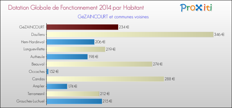 Montant des dotations globales de fonctionnement DGF par Habitant pour GéZAINCOURT et les communes proches en 2014. Comparaison des des dotations globales de fonctionnement DGF par habitant pour GéZAINCOURT et les communes voisines en 2014.