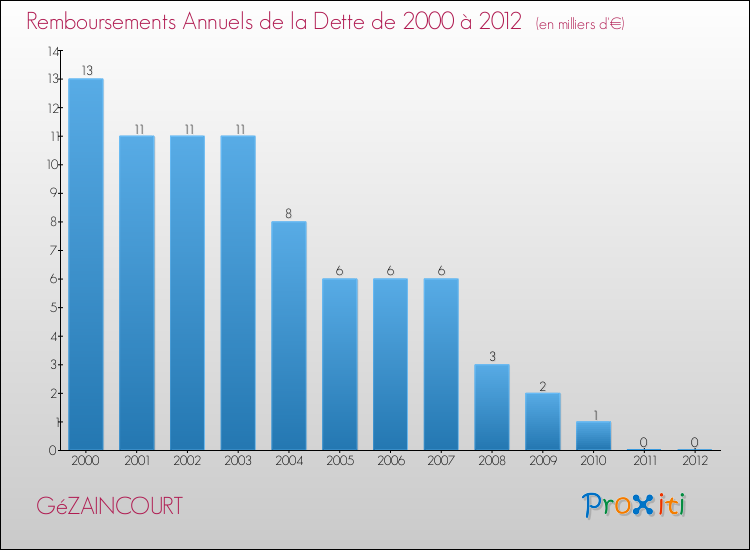 Evolution de l'annuité de la dette pour la commune de GéZAINCOURT de 2000 à 2012 Annuités de la dette pour GéZAINCOURT de 2000 à 2012