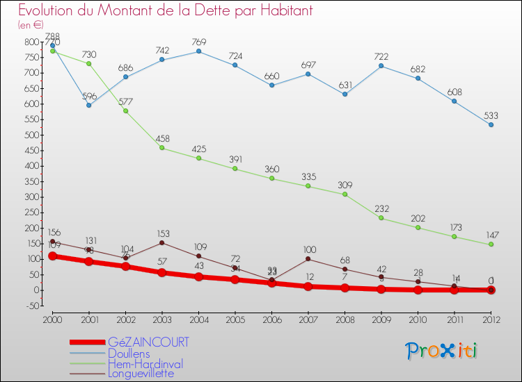 Evolution de la dette par habitant pour la commune de GéZAINCOURT et les communes proches de 2000 à 2012 Comparaison de la dette par habitant pour GéZAINCOURT et les communes voisines de 2000 à 2012