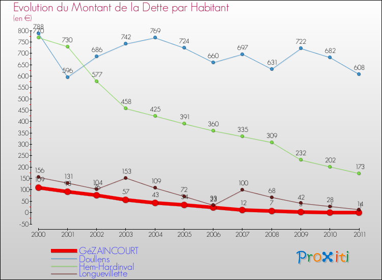 Evolution de la dette par habitant pour la commune de GéZAINCOURT et les communes proches Comparaison de la dette par habitant pour GéZAINCOURT et les communes voisines
