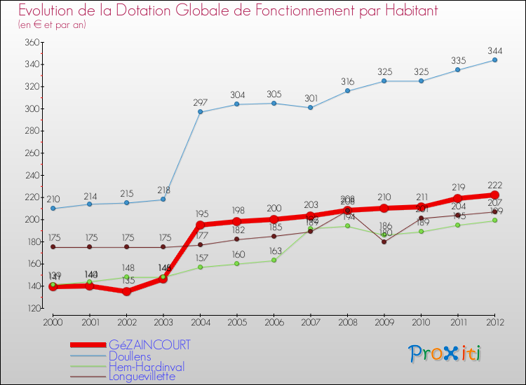 Evolution et montant de la dotation globale de fonctionnement par Habitant pour GéZAINCOURT et les communes proches Comparaison des dotations globales de fonctionnement par habitant pour GéZAINCOURT et les communes voisines