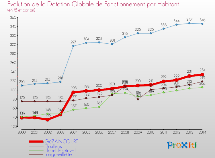Evolution et montant de la dotation globale de fonctionnement par Habitant pour GéZAINCOURT et les communes proches de 2000 à 2014. Comparaison des dotations globales de fonctionnement par habitant pour GéZAINCOURT et les communes voisines de 2000 à 2014.