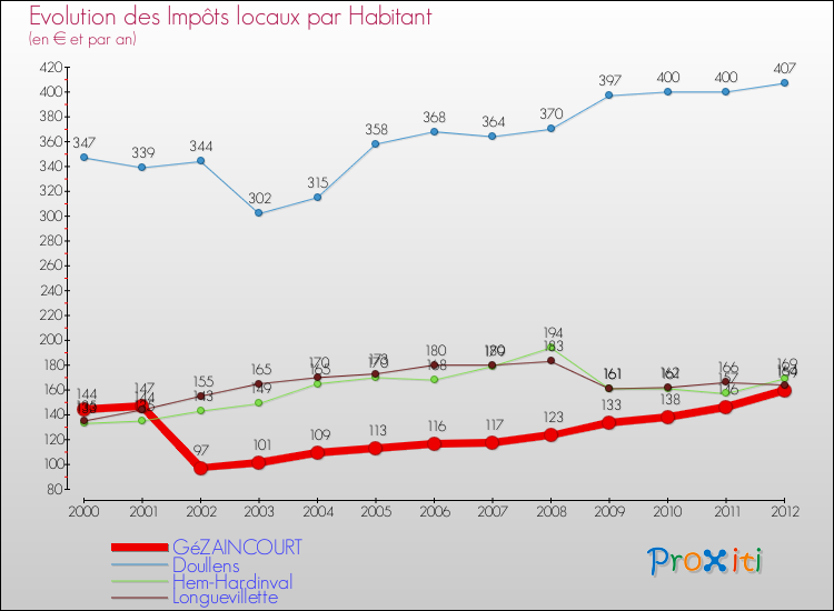 Evolution et montant des impôts locaux par Habitant pour GéZAINCOURT et les communes proches Comparaison des impôts locaux par habitant pour GéZAINCOURT et les communes voisines