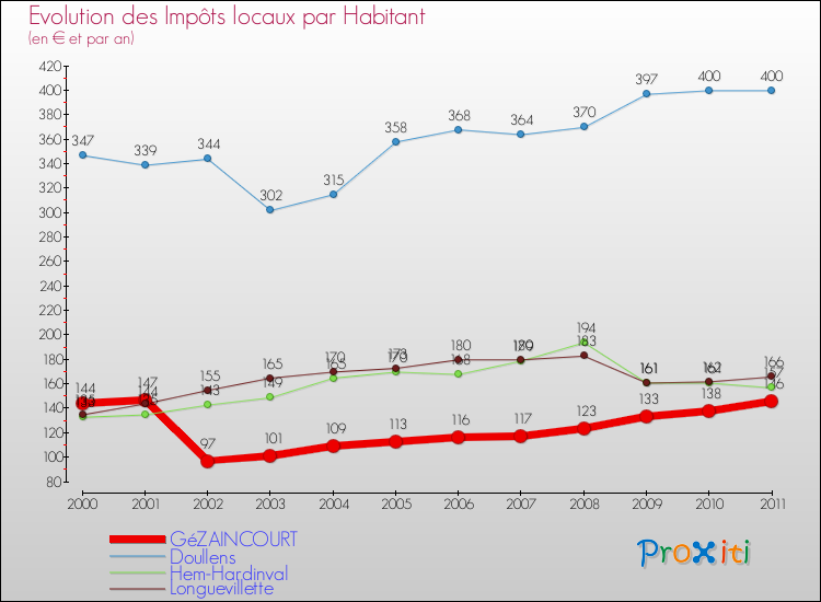 Evolution et montant des impôts locaux par Habitant pour GéZAINCOURT et les communes proches Comparaison des impôts locaux par habitant pour GéZAINCOURT et les communes voisines