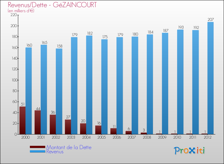 Evolution comparée de la dette et des revenus pour la commune de GéZAINCOURT de 2000 à 2012 Comparaison de la dette et des revenus pour GéZAINCOURT de 2000 à 2012