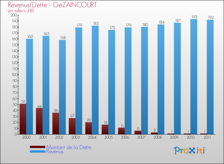 Evolution comparée de la dette et des revenus pour la commune de GéZAINCOURT de 2000 à 2011 Comparaison de la dette et des revenus pour GéZAINCOURT de 2000 à 2011