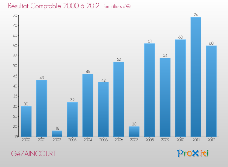 Evolution du résultat comptable pour la commune de GéZAINCOURT de 2000 à 2012 Evolution du résultat comptable pour GéZAINCOURT de 2000 à 2012