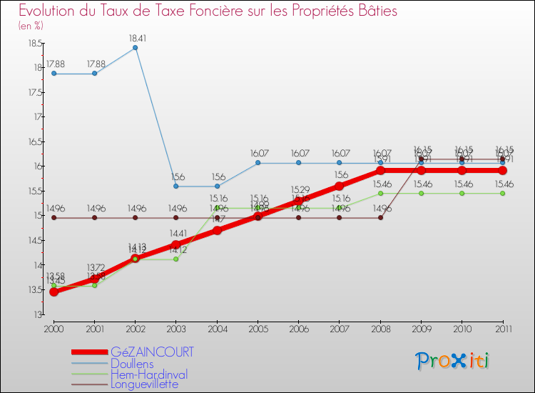 Evolution du taux de la taxe foncière sur le bati pour GéZAINCOURT et les communes proches Comparaison des taux de taxe foncière sur le bati pour GéZAINCOURT et les communes voisines