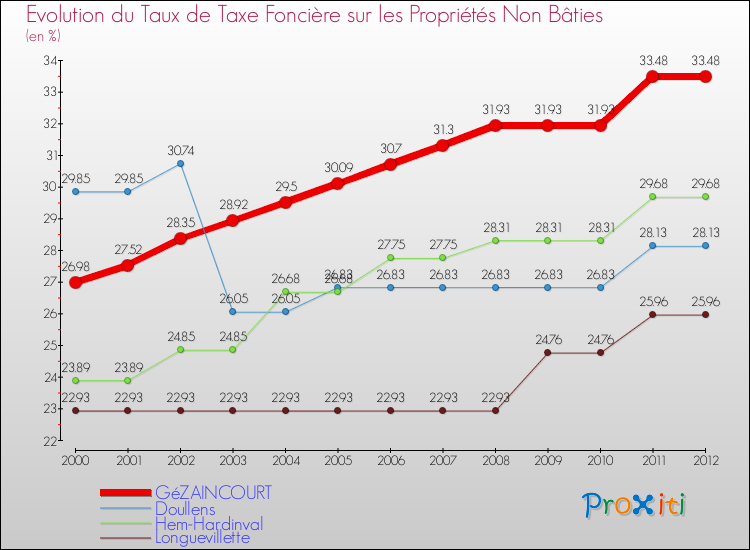 Evolution du taux de la taxe foncière sur les immeubles et terrains non batis pour GéZAINCOURT et les communes proches de 2000 à 2012 Comparaison des taux de la taxe foncière sur les immeubles et terrains non batis pour GéZAINCOURT et les communes voisines de 2000 à 2012