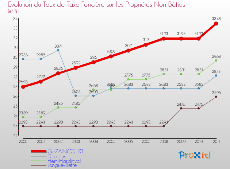 Evolution du taux de la taxe foncière sur les immeubles et terrains non batis pour GéZAINCOURT et les communes proches Comparaison des taux de la taxe foncière sur les immeubles et terrains non batis pour GéZAINCOURT et les communes voisines