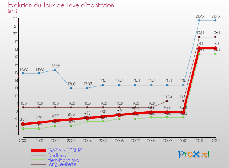 Evolution du taux de la taxe d'habitation pour GéZAINCOURT et les communes proches Comparaison des taux de la taxe d'habitation pour GéZAINCOURT et les communes voisines