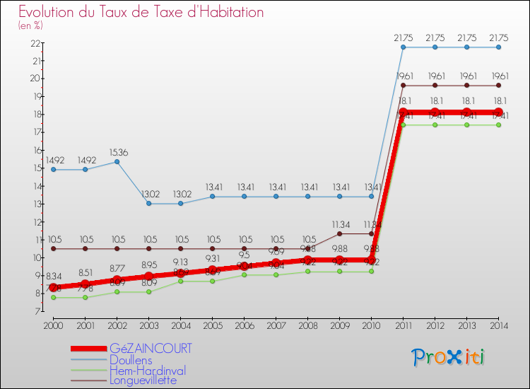 Evolution du taux de la taxe d'habitation pour GéZAINCOURT et les communes proches de 2000 à 2014 Comparaison des taux de la taxe d'habitation pour GéZAINCOURT et les communes voisines de 2000 à 2014