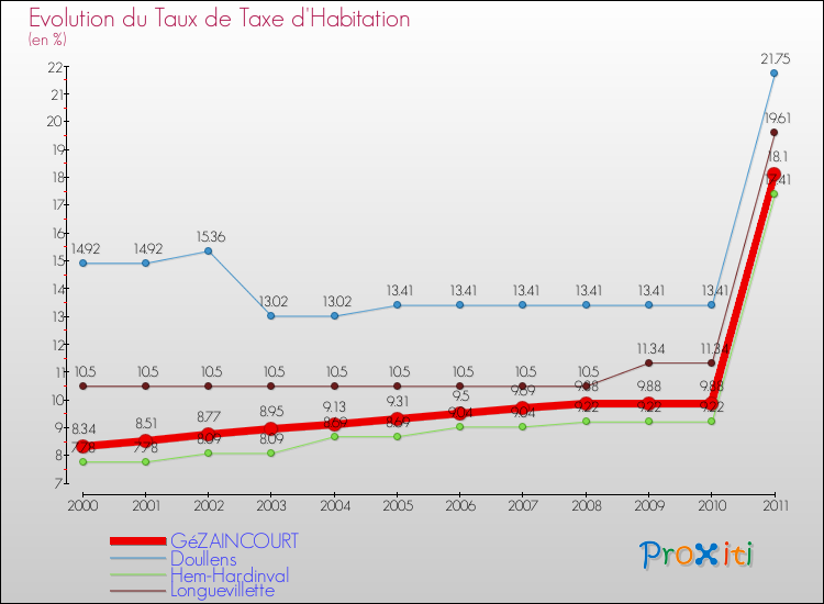 Evolution du taux de la taxe d'habitation pour GéZAINCOURT et les communes proches Comparaison des taux de la taxe d'habitation pour GéZAINCOURT et les communes voisines