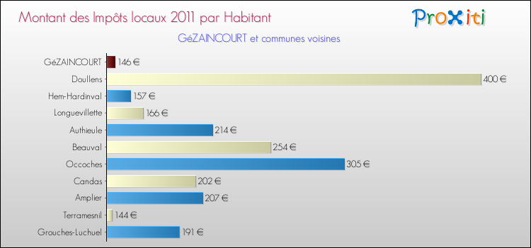 Montant des impôts locaux par Habitant pour GéZAINCOURT et les communes proches Comparaison des impôts locaux par habitant pour GéZAINCOURT et les communes voisines