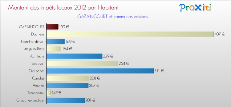 Montant des impôts locaux par Habitant pour GéZAINCOURT et les communes proches Comparaison des impôts locaux par habitant pour GéZAINCOURT et les communes voisines