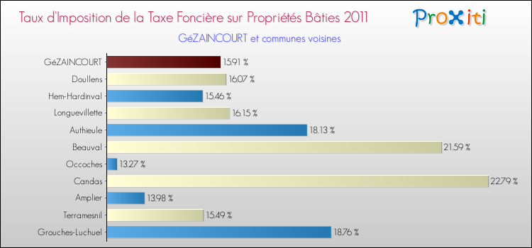 Taux d'imposition de la taxe foncière sur le bati 2011 pour GéZAINCOURT et les communes proches Comparaison des taux d'imposition de la taxe foncière sur le bati 2011 pour GéZAINCOURT et les communes voisines