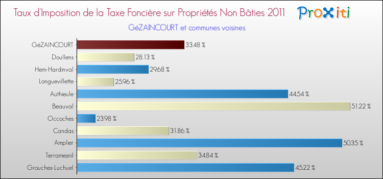 Taux d'imposition de la taxe foncière sur les immeubles et terrains non batis 2011 pour GéZAINCOURT et les communes proches Comparaison des taux d'imposition de la taxe foncière sur les immeubles et terrains non batis 2011 pour GéZAINCOURT et les communes voisines