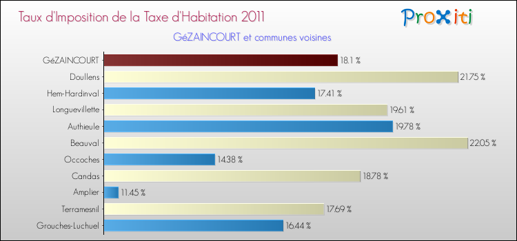 Taux d'imposition de la taxe d'habitation 2011 pour GéZAINCOURT et les communes proches Comparaison des taux d'imposition de la taxe d'habitation 2011 pour GéZAINCOURT et les communes voisines